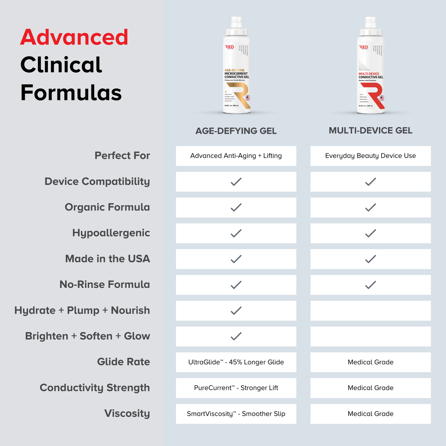 Comparison chart: microcurrent conductive gel vs typical device gel—conductivity and texture