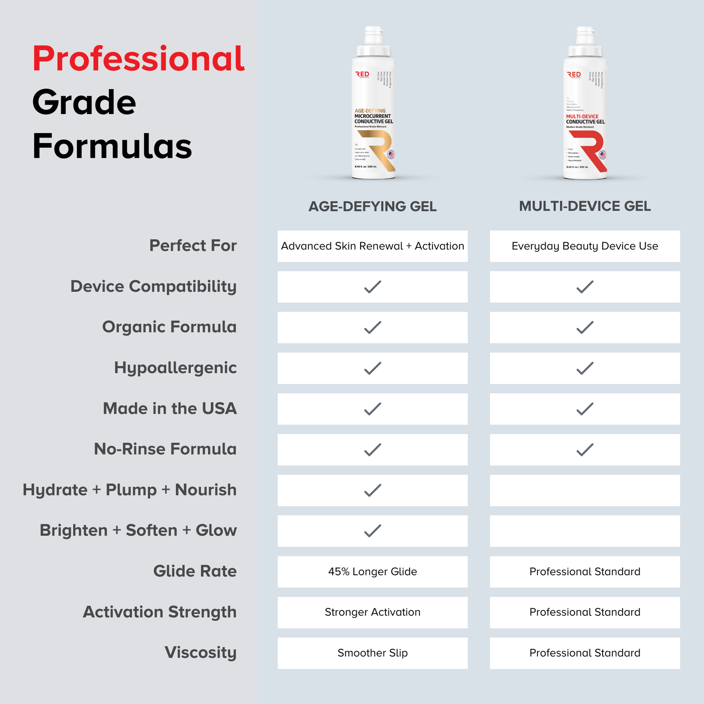 Ultra-Hydrating Conductive Gel for Facial, RF & Cavitation Devices – 96% Organic & Hypoallergenic Formula (8.45 fl oz) - RED Medical Supplies | Advanced Care Supplies 